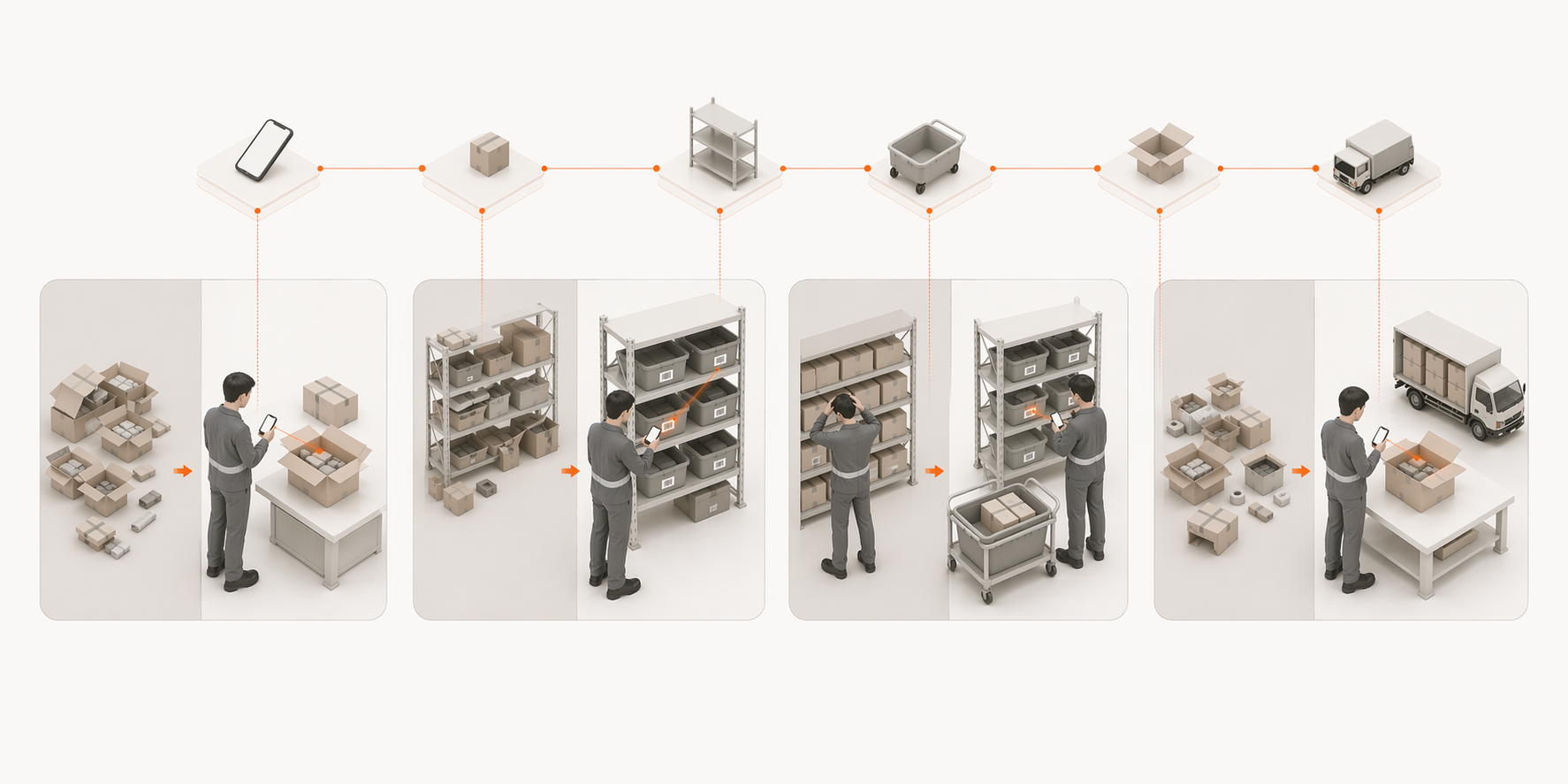 LaSyncro warehouse operations flow showing pick, pack, receive and stow workflows connected to Shopify in real time
